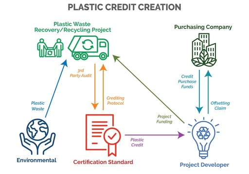 Crédit plastique